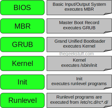 What are the steps in the booting process?