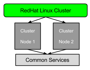 Red Hat Cluster