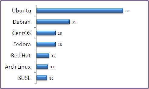 Top 5 Best OS