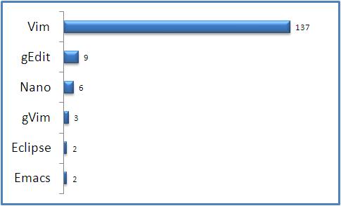 linux text editor for coding