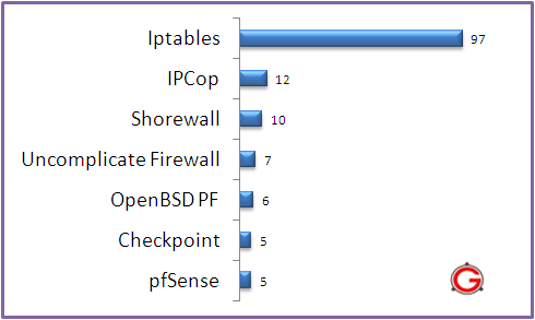 Firewall linux что это