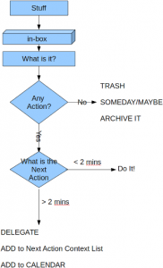 How To Be Productive and Get Things Done Using GTD