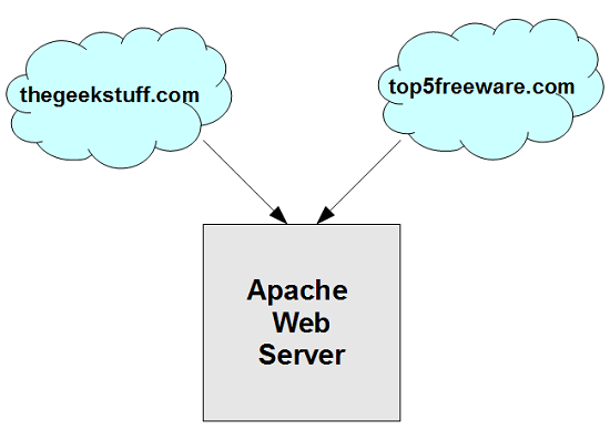 apache web server hosting