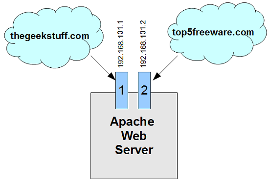 mac os x apache virtual host