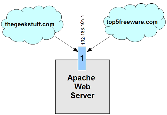 Apache host