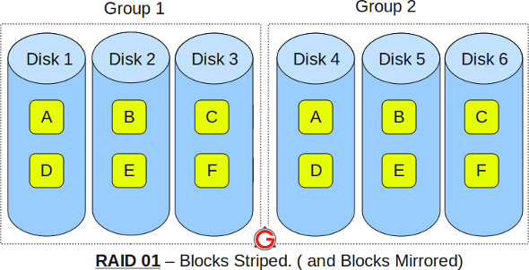 RAID 0, RAID 1, RAID 5, RAID 10 Explained with Diagrams