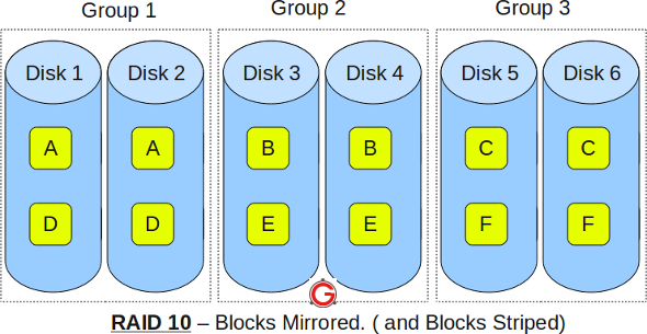 Raid 10 Vs Raid 01 Raid 1 0 Vs Raid 0 1 Explained With Diagram