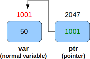 C Pointers Fundamentals Explained with Examples – Part I