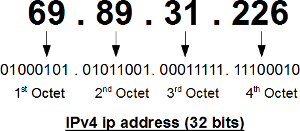 What is an IP Address? IPv4 and IPv6 Address Examples