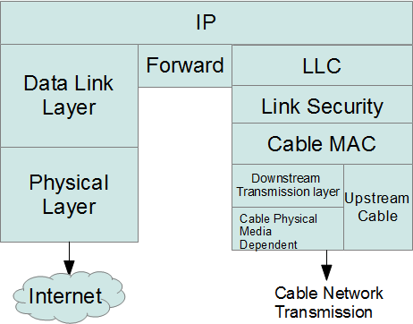 cmts Protocol Stack