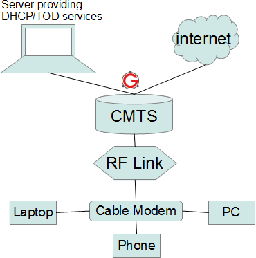 Intro To Docsis Architecture Cm Cmts Protocol For Cable Modems