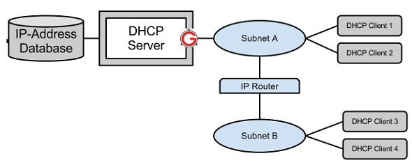 dhcpd dhcpinform from via eth not authoritative for subnet