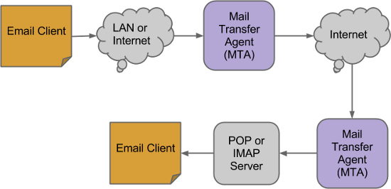 What is E-mail?