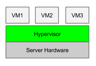 Introduction to Server Virtualization Technology and Hypervisor Types