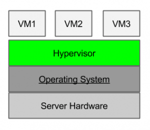 Introduction to Server Virtualization Technology and Hypervisor Types