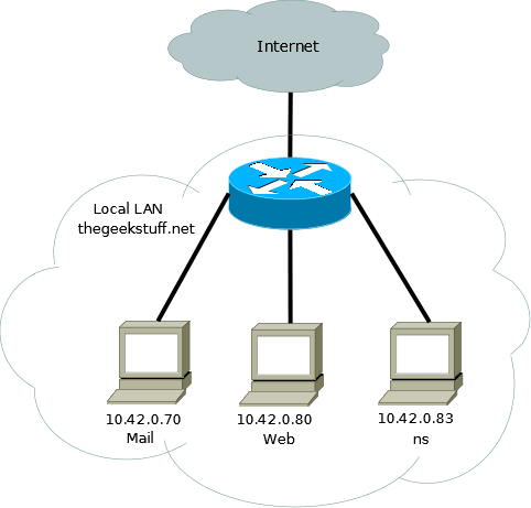 Install DNS on Linux