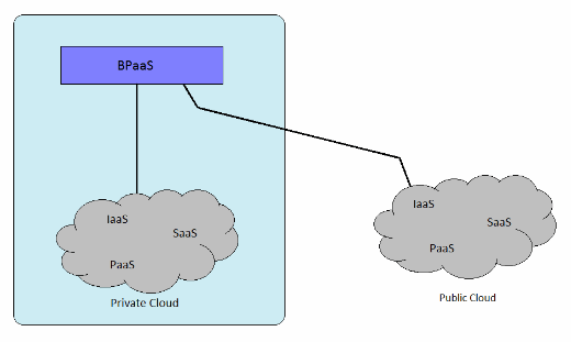 BPaaS - Business Process as a Service